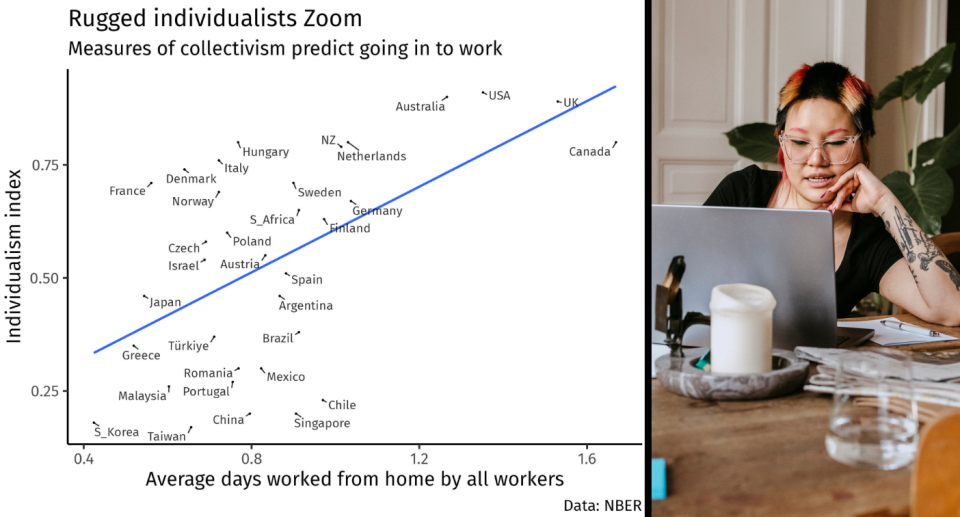 Graph showing how much people work from home around the world next to someone working from home