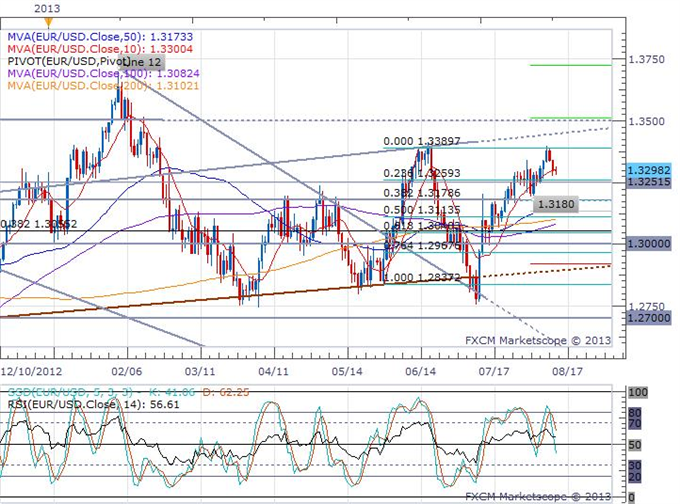 Pound_and_Euro_Unphazed_by_a_Significant_European_Session_body_eurusd_daily_chart.png, Pound and Euro Unphazed by a Significant European Session