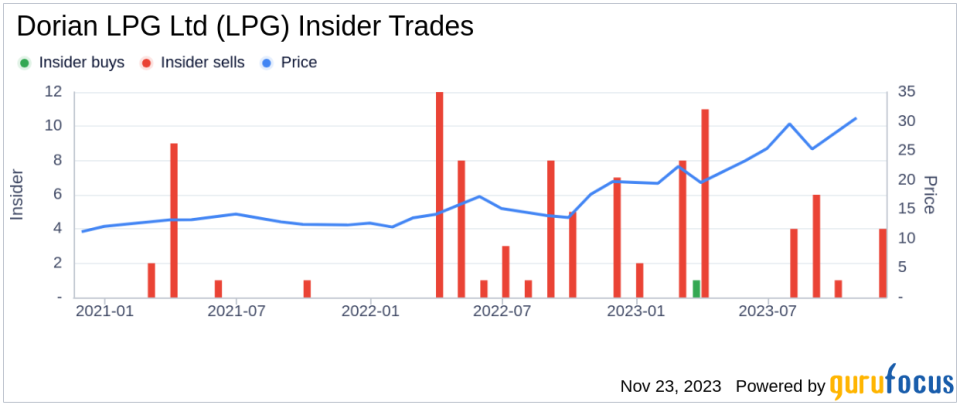 Insider Sell Alert: SEVP Alexander Hadjipateras of Dorian LPG Ltd Unloads 6,000 Shares