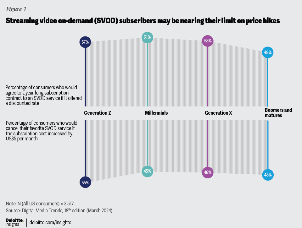 Courtesy of Deloitte