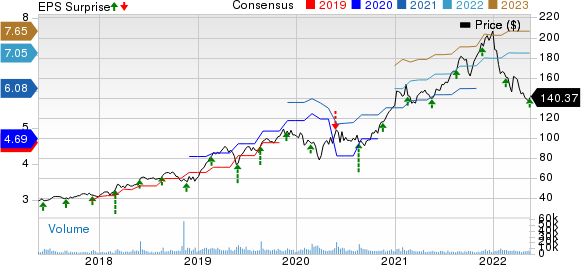 Keysight Technologies Inc. Price, Consensus and EPS Surprise