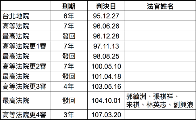 趙建銘歷審判決情形。註：「速審法」施行日為民國99年9月1日。