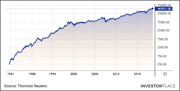 A chart showing the price of BRK-A from 1981 to the present.