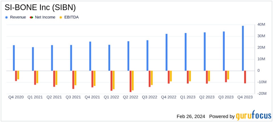 SI-BONE Inc (SIBN) Reports Record Revenue Growth in Q4 and Full Year 2023