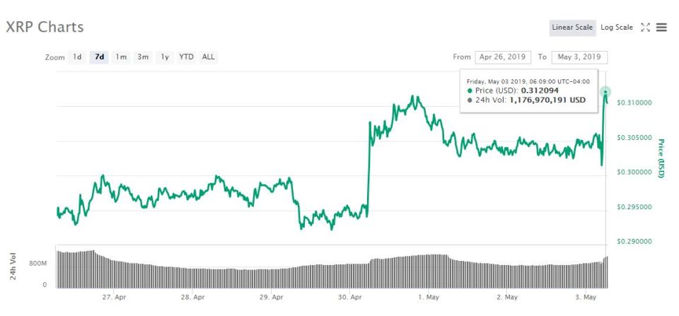 Ripple 7-day price chart