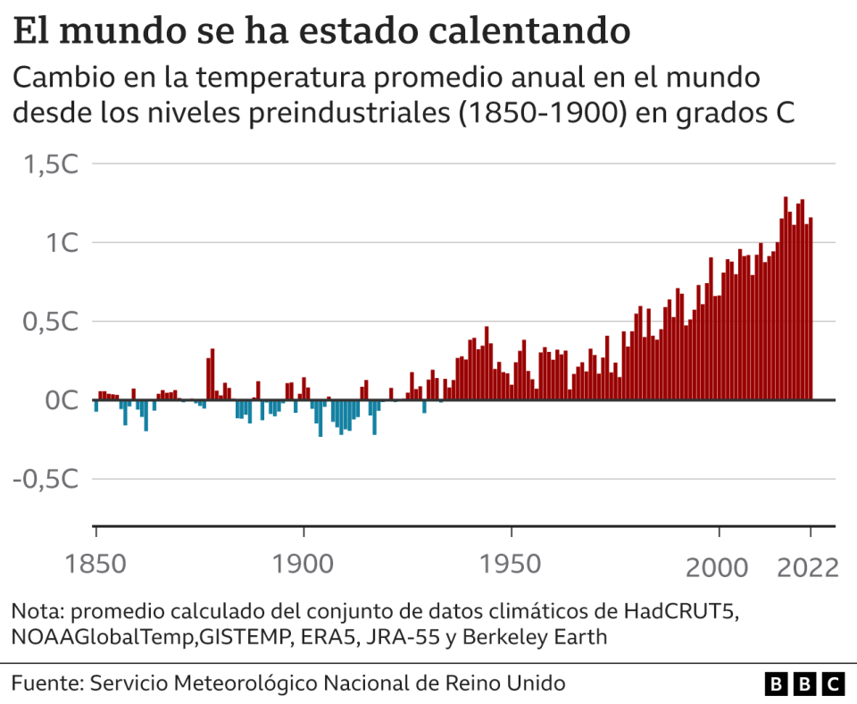 Gráfico del calentamiento global