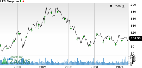 Skyworks Solutions, Inc. Price and EPS Surprise
