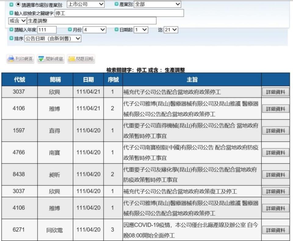 公開資訊觀察站，2022年4月1~21日，上市公司發佈停工公告超過300則。