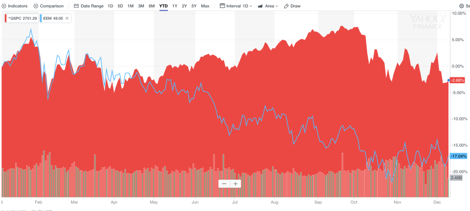 A comparison of the year-to-date performance of the U.S. S&P 500 index and the MSCI emerging market equity ETF EEM.