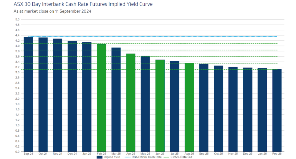 The ASX Cash Rate Futures Curve shows there could be four rate cuts between February and August. (Source: ASX)