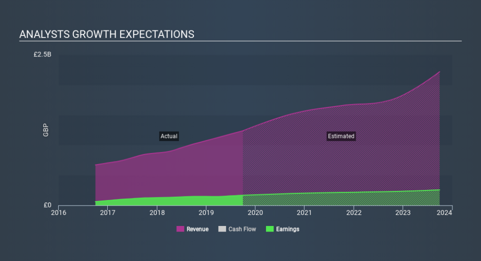 LSE:CSP Past and Future Earnings, February 18th 2020