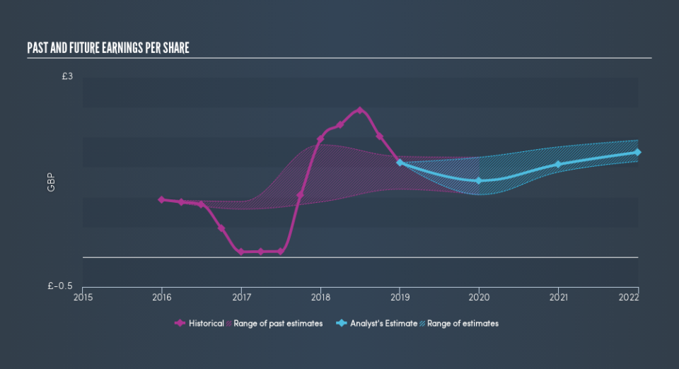 LSE:SXS Past and Future Earnings, April 24th 2019