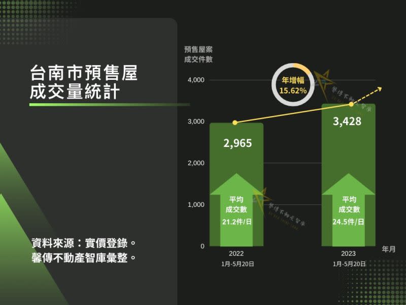 ▲台南市預售屋成交量統計。（圖／馨傳不動產提供）