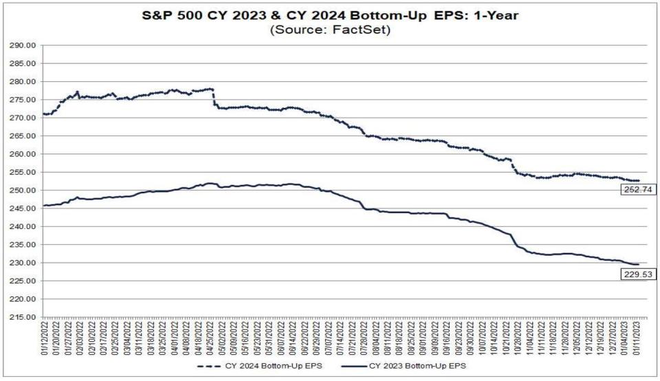 (Source: <a href="https://advantage.factset.com/hubfs/Website/Resources%20Section/Research%20Desk/Earnings%20Insight/EarningsInsight_011323.pdf" rel="nofollow noopener" target="_blank" data-ylk="slk:FactSet" class="link ">FactSet</a>)