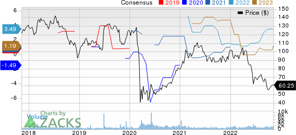 Howard Hughes Corporation The Price and Consensus