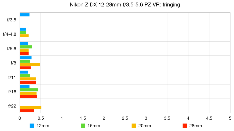 Nikon Z DX 12-28mm f/3.5-5.6 PZ VR lab graph