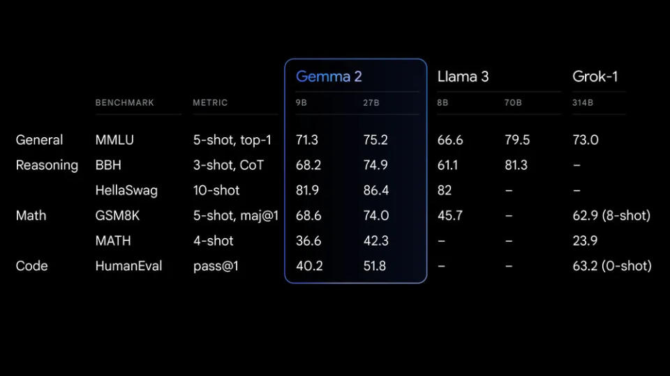 ▲Gemma 2對比其他模型效能