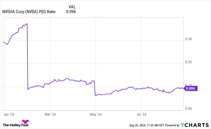 NVDA PEG Ratio Chart