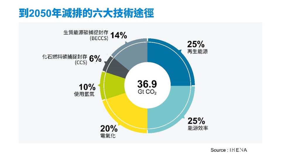 來源：IRENA, World Energy Transitions Outlook 2022，台達基金會重繪