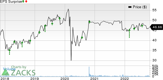 PNM Resources, Inc. Price and EPS Surprise