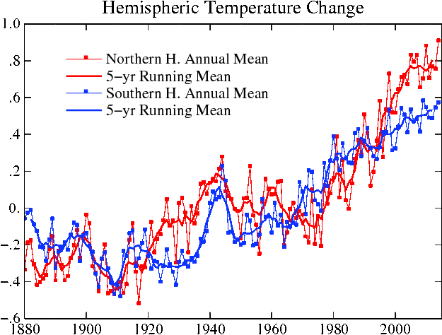 global warming