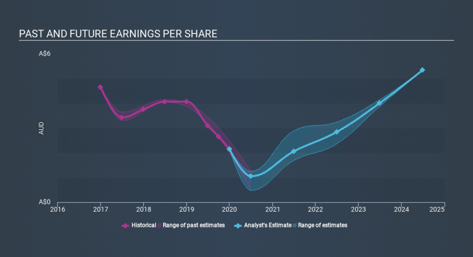 ASX:BKL Past and Future Earnings May 17th 2020