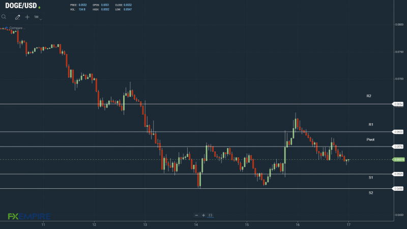 DOGEUSD 170622 Hourly Chart