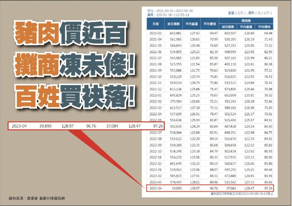 國民黨立委質疑，毛豬價格已經上漲到將近每公斤百元。（圖：國民黨立院黨團）