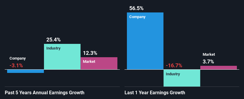 past-earnings-growth