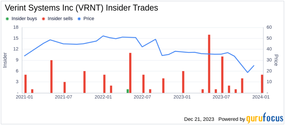 Insider Sell: President Elan Moriah Sells 4,944 Shares of Verint Systems Inc (VRNT)