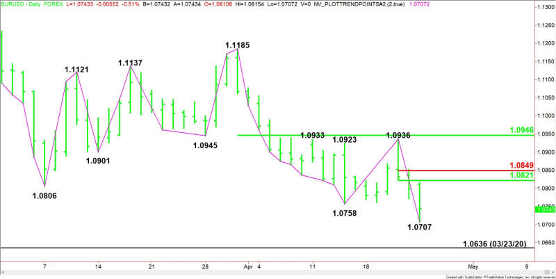 Daily EUR/USD