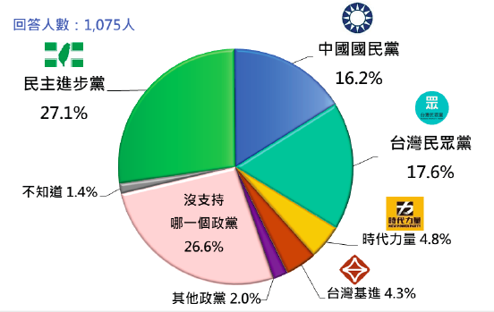 20211025-台灣人的政黨支持傾向 （2021年10月）。（台灣民意基金會提供）