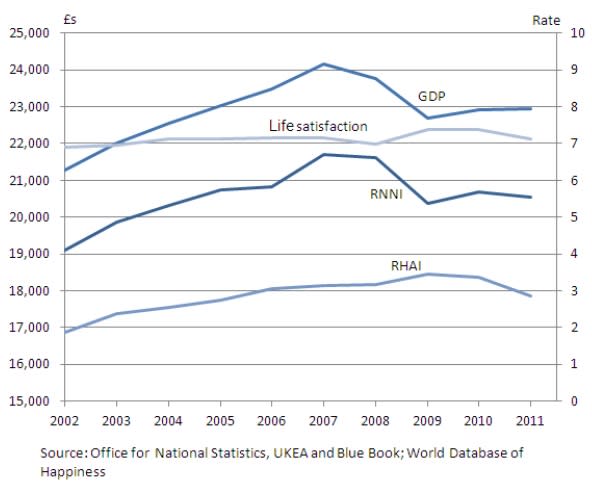 Despite the GDP and RNNI (Real Net National Income) dropping, life satisfaction has remained steady (ONS)