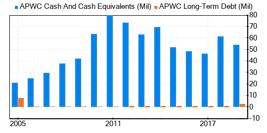 Asia Pacific Wire & Cable Stock Shows Every Sign Of Being Significantly Overvalued