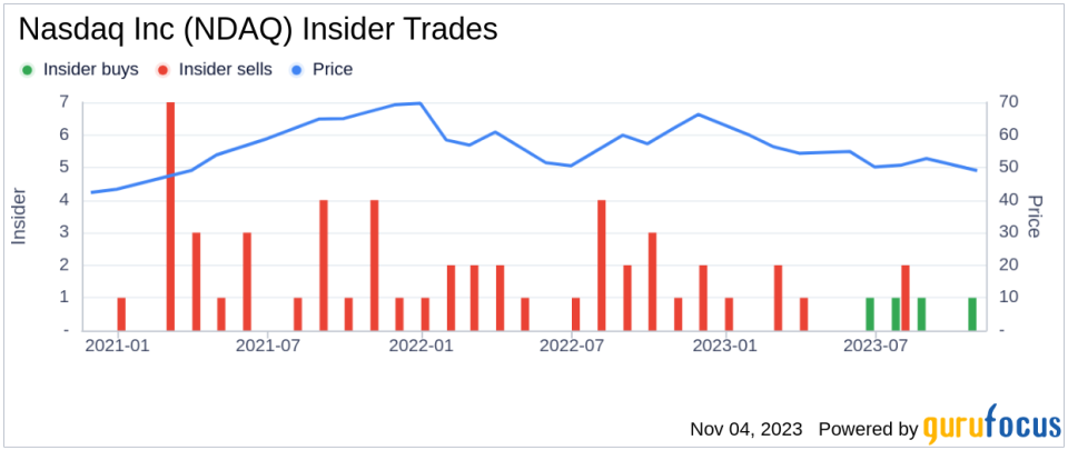 Insider Sell: Executive Vice President Ann Dennison Sells 5,150 Shares of Nasdaq Inc