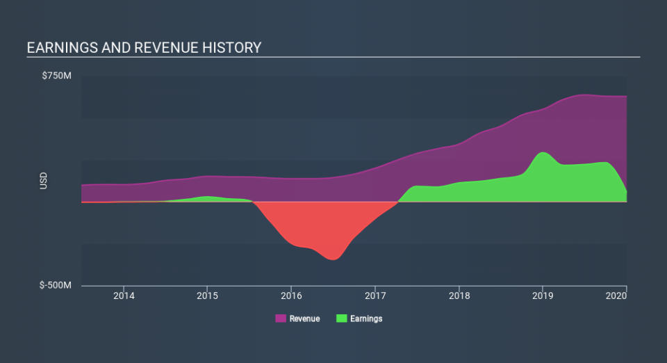 NYSE:CPE Income Statement April 4th 2020