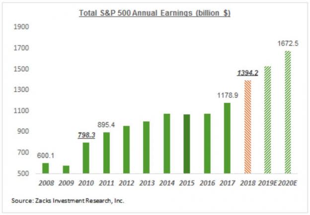 4 Earnings Growth Charts You Need to See