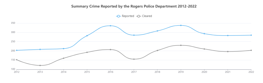 <em>Above are all the violent crimes reported to the FBI from the Rogers Police Department from 2012-2022.</em>