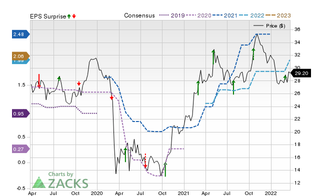 Zacks Price, Consensus and EPS Surprise Chart for HCCI