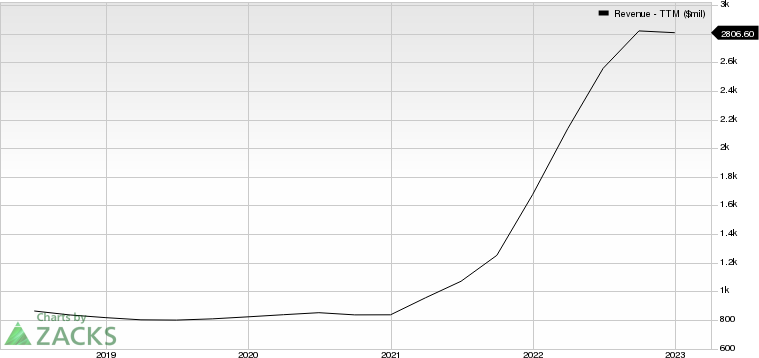 Cross Country Healthcare, Inc. Revenue (TTM)