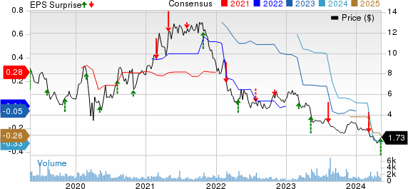 Noodles & Company Price, Consensus and EPS Surprise