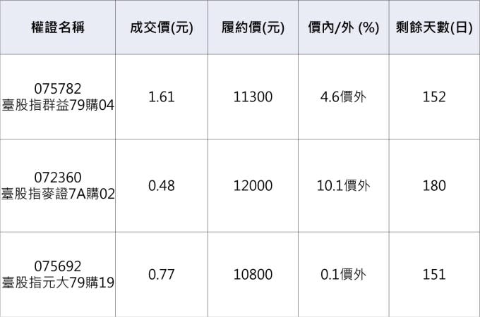 台股相關認購權證。資料來源：鉅亨網整理