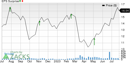 Arbor Realty Trust Price and EPS Surprise