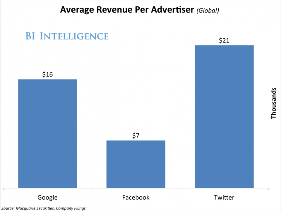 AverageRevenuePerAdvertiser(Global)