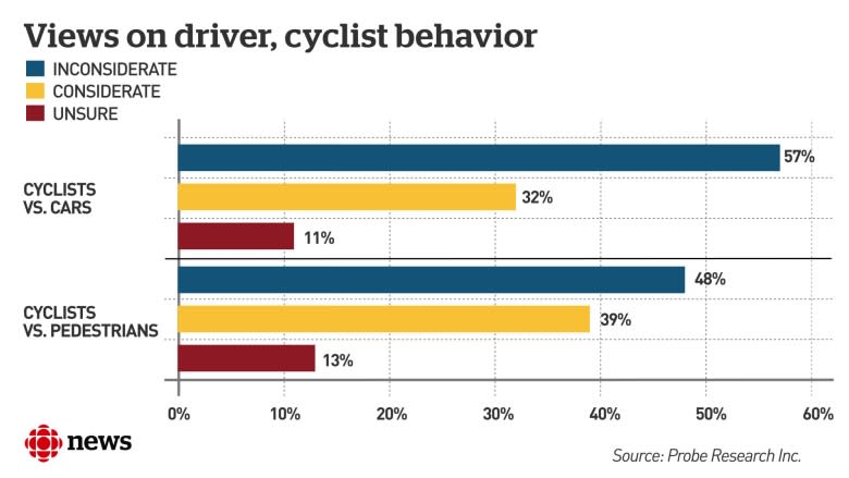 Winnipeggers don't seem to like cyclists, poll suggests