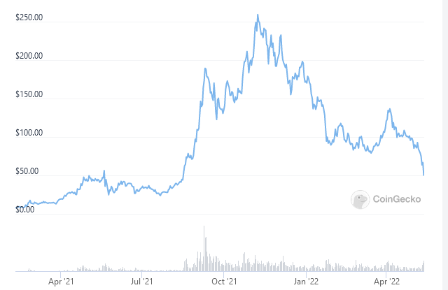 <em>SOL/USD. </em>Source: CoinGecko