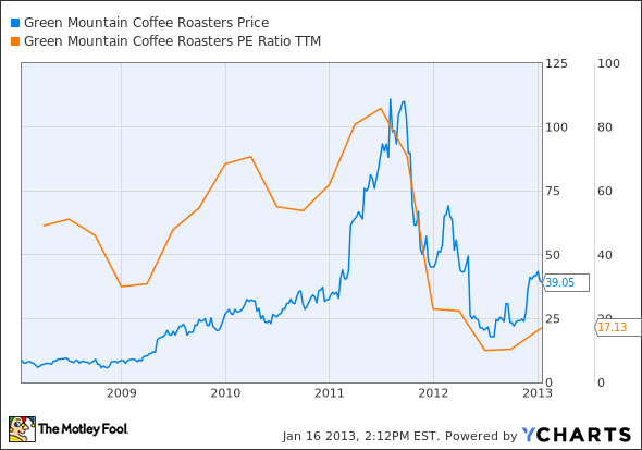 GMCR Chart