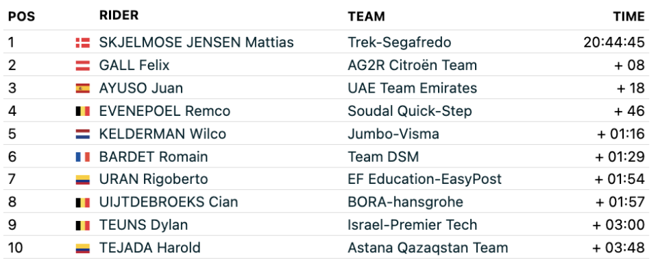 Tour de Suisse 2023 stage 7 GC FirstCycling