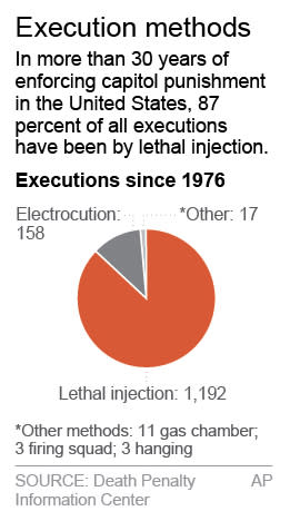 Chart shows number of executions by method since 1976; 1c x 3 inches; 46.5 mm x 76 mm;