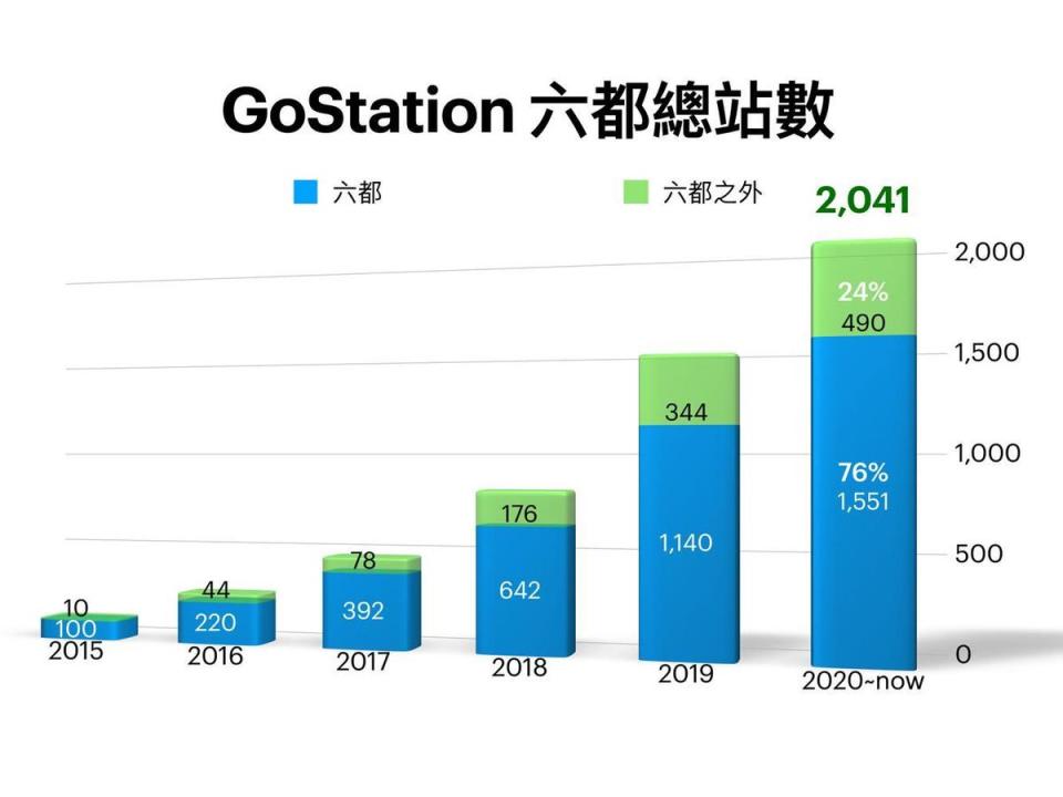 2015 年 GoStation® 在六都與非六都比例為 91% 比 9%，至 2020 年比例已達 76% 比 24%。